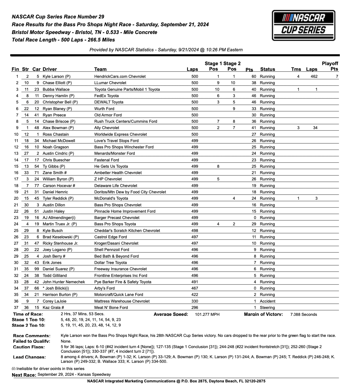 2024 Bass Pro Shops Night Race Results.